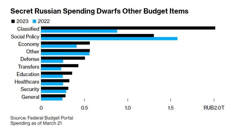 Росія приховала третину своїх бюджетних видатків, – Bloomberg 01
