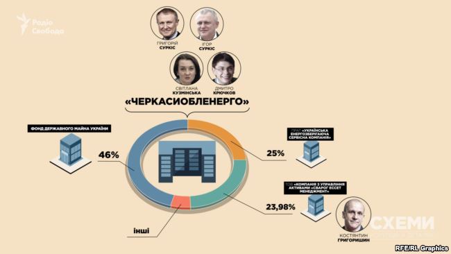 Журналисты опубликовали доказательства участия Кононенко в коррупционных схемах в энергетике 03