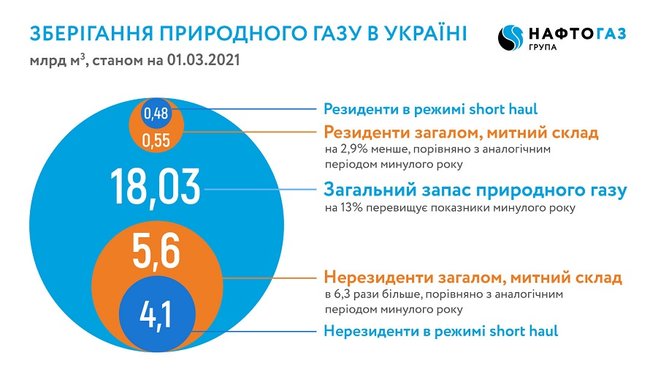 Украина завершила зиму с крупнейшими запасами газа в хранилищах за последние 10 лет 01