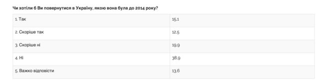 45,5% украинцев считают события на Майдане Революцией Достоинства, 23% — антигосударственным переворотом, — опрос 02