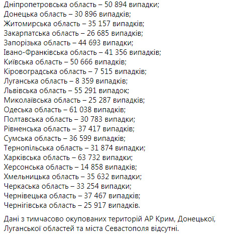 В Украине за сутки от COVID19 умерли 252 человека, выявлены 12 047 новых случаев, выздоровели  12 939 12