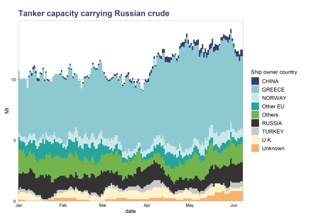 Скільки росія заробила на експорті енергоресурсів протягом 100 днів війни в Україні 08