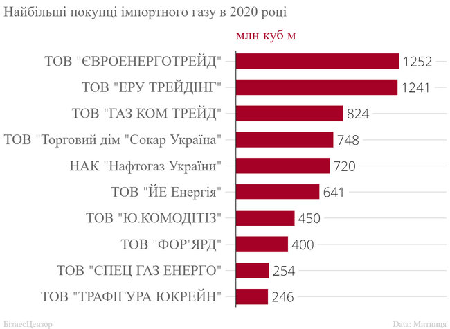Рейтинг імпортерів газу в Україну в 2020 році 04