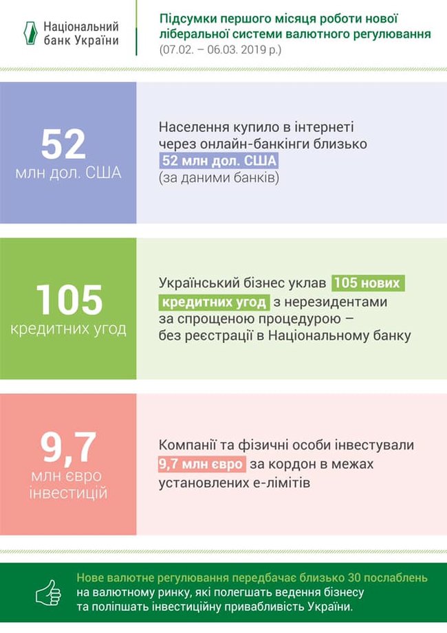 За месяц действия нового закона о валюте украинцы купили онлайн $52 миллиона 01