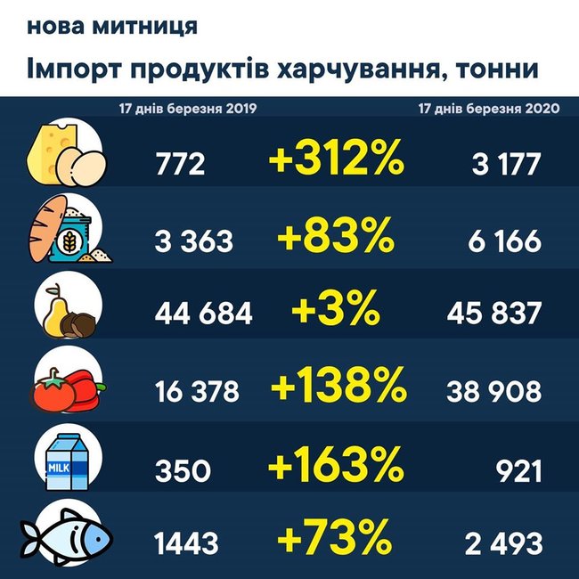 Импорт продовольствия в Украину вырос, не надо панически скупать продукты, - глава таможенной службы 01