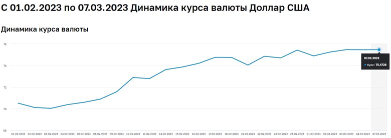 Видатки на війну зростають, Путін девальвує рубль і розпродує золото. Що відбувається з бюджетом Росії? 04