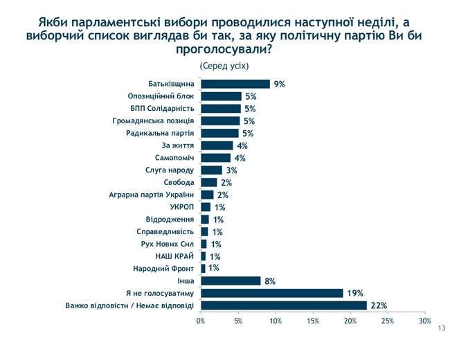 Рейтинг партий: Батькивщина лидирует с 9%, по 5% набирают БПП, Оппоблок, Гражданская позиция и Радикальная партия, - группа Рейтинг 02