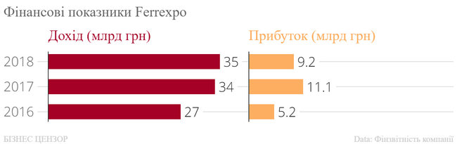 Рейтинг найбільших холдингів України 15