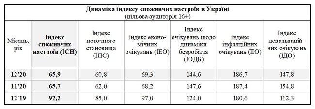 Потребительское настроение украинцев за год упало на 26 пунктов, – исследование 02