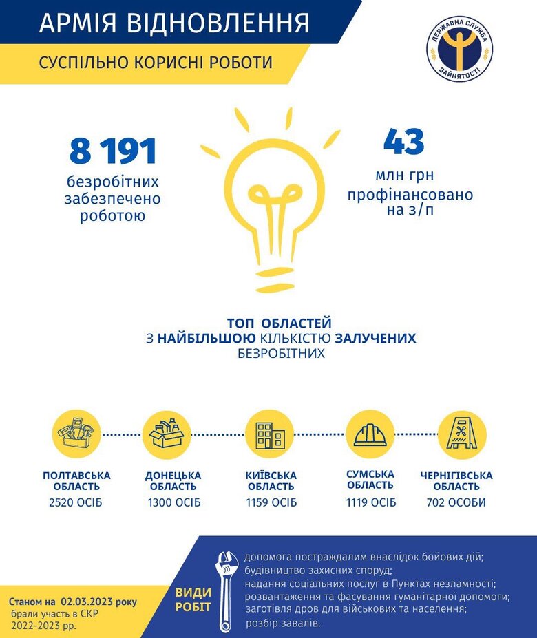 Понад 8 тис. українців вже заробили 43 мільйони в Армії відновлення 01