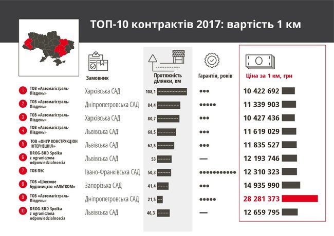 Средняя стоимость ремонта километра дороги в Украине составляет более 12,23 миллионов, — CoST 01