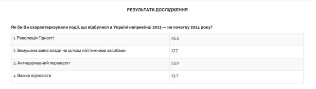 45,5% украинцев считают события на Майдане Революцией Достоинства, 23% — антигосударственным переворотом, — опрос 01
