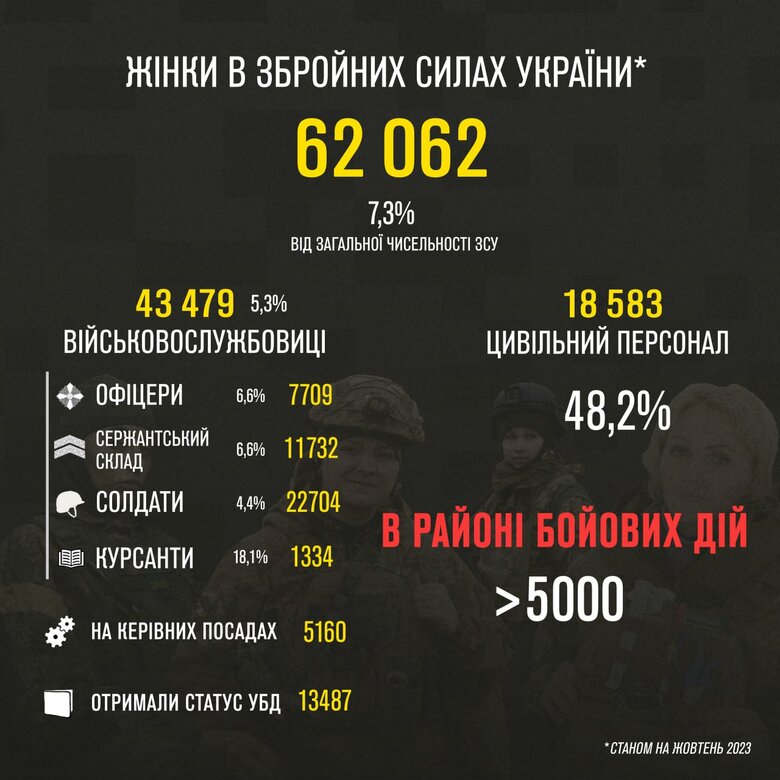 Кількість жінок у лавах ЗСУ з початку повномасштабної війни зросла до 62 062 осіб 01