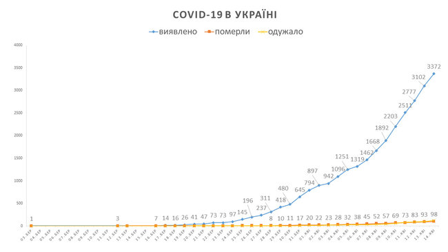 На утро 14 апреля зафиксировано 270 новых случаев COVID-19 в Украине, всего - 3372, умерли 98 человек, 119 - выздоровели, - Минздрав 03