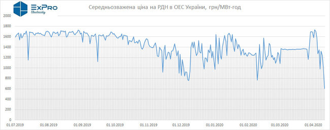 Цены на электроэнергию в энергосистеме Украины упали до исторического минимума 01