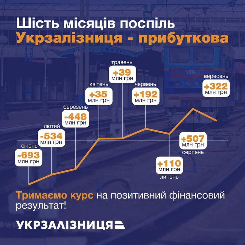 В Укрзализныце заявили о прибыли в третьем квартале почти на 1 миллиард 01
