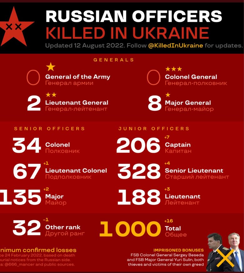 Встановлено поіменний список рівно 1000 російських генералів та офіцерів, знищених в Україні з 24 лютого 01
