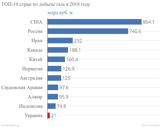 Где брать ресурс? Украина в мировом рынке газа 04