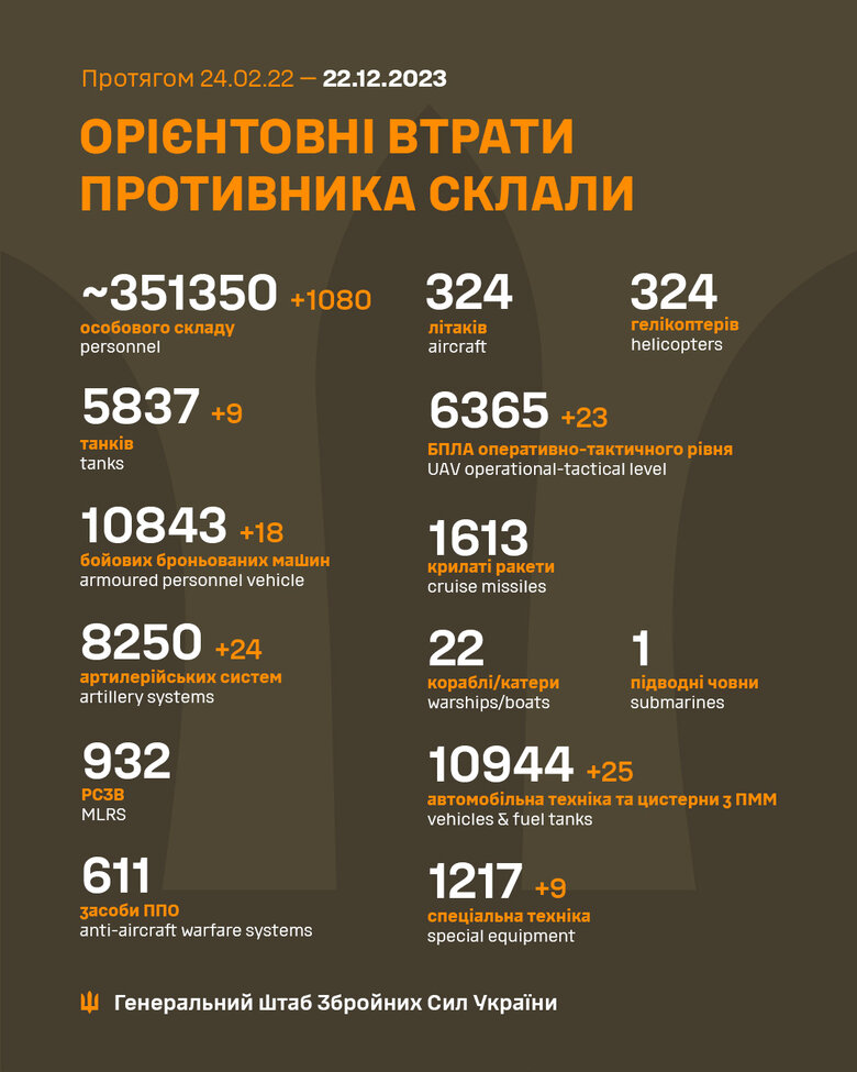 Загальні бойові втрати РФ від початку війни - близько 351 350 осіб (+1080 за добу), 5837 танків, 8250 артсистем, 10843 броньовані машини. ІНФОГРАФІКА 01