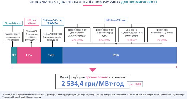Почему новый рынок электроэнергии запущен под Ахметова 05