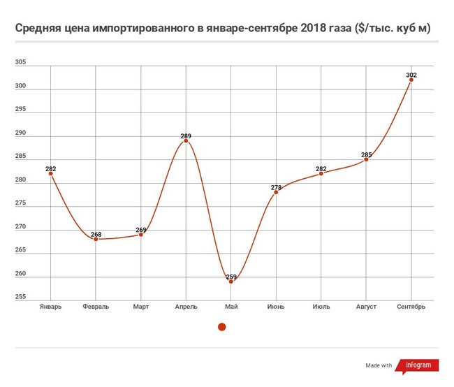 Импорт газа в Украину: поставщики, объемы и цены 03