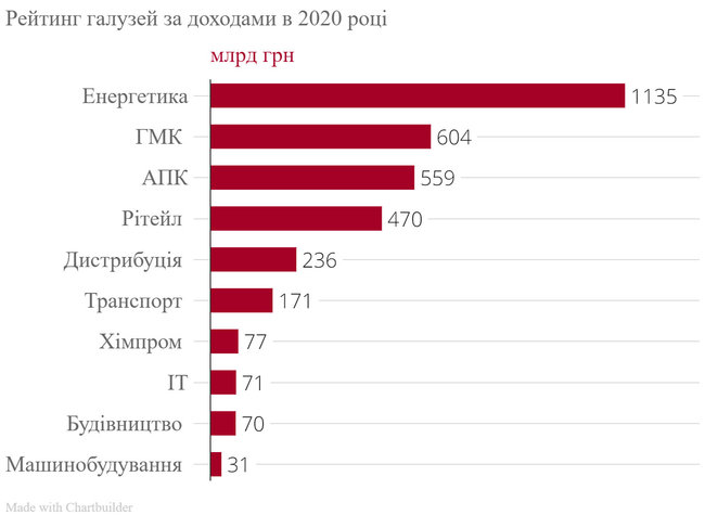 200 найбільших компаній України 2020 року 02
