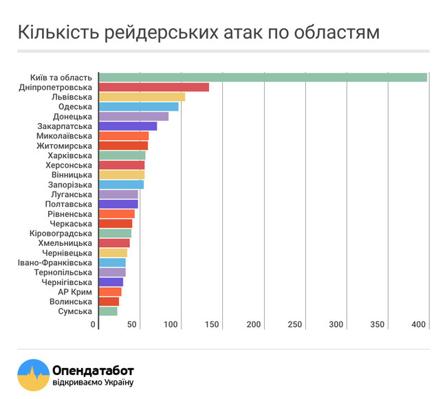 Количество рейдерских захватов в Украине ежегодно растет, — исследование 02