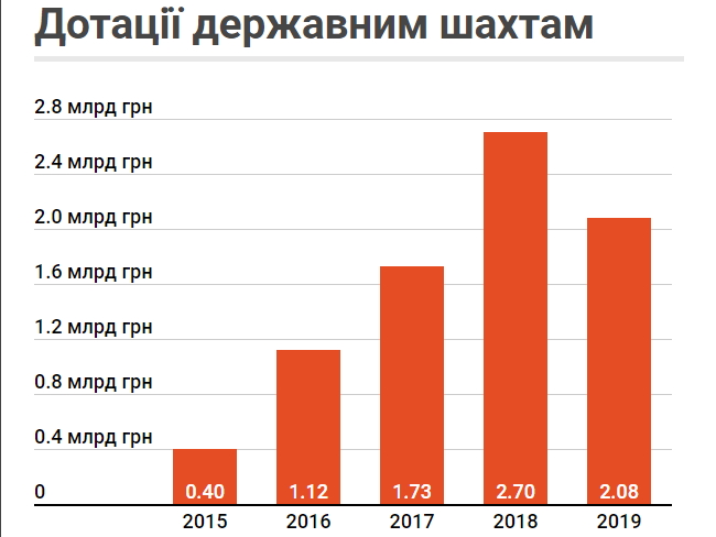 Державний вуглевидобувний сектор — чорна діра української економіки 02