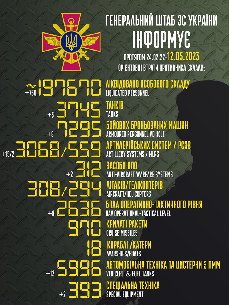Общие боевые потери РФ с начала войны – около 197 670 человек (+750 за сутки), 3745 танков, 3068 артсистем, 7295 бронированных машин 01