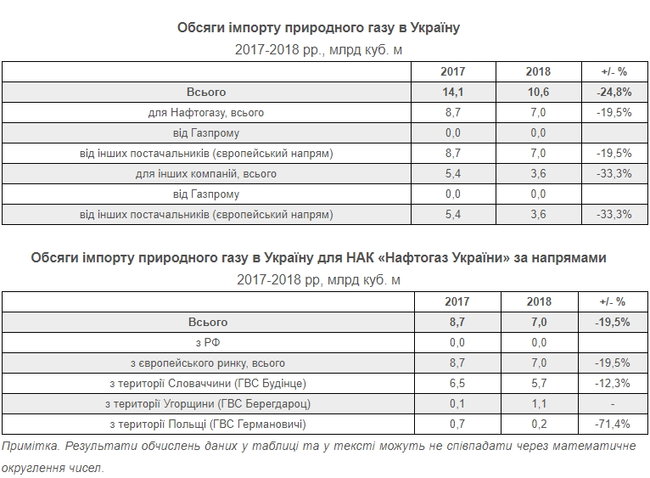 Украина сократила импорт газа в 2018 году на 25% 02