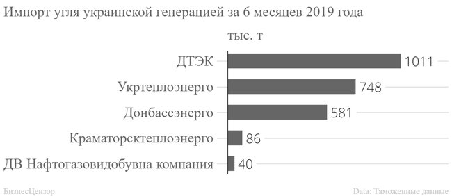 Сколько угля импортировала Украина в первой половине 2019 года 05