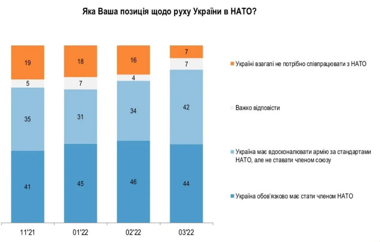85% українців підтримують створення союзу з Польщею та Британією, 72% - інтеграцію України з НАТО, - опитування Рейтингу 03