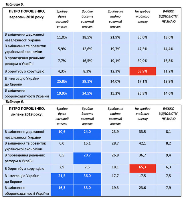 Украинцы оценили кто из президентов сделал наибольший вклад в развитие государственности, - опрос Социс 04