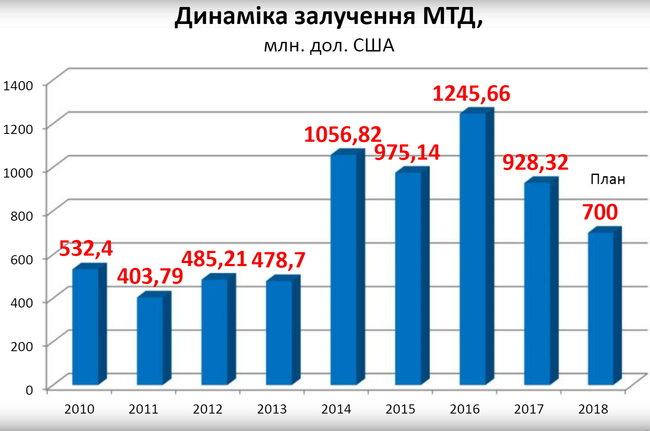 Международные доноры сократят помощь Украине до минимума за 5 лет, — Минэкономразвития 01