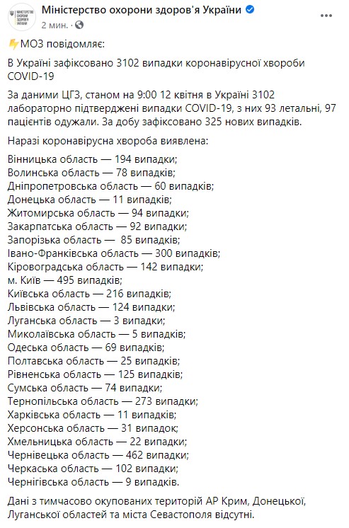 На утро 13 апреля зафиксировано 325 новых случаев COVID-19 в Украине, всего - 3102, умерли 93 человека, 97 - выздоровели, - Минздрав 01