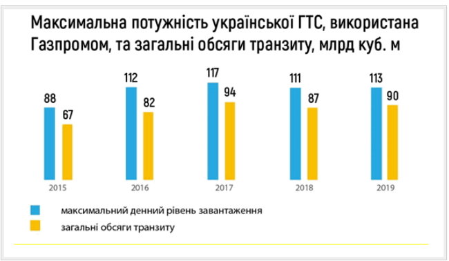 Транзит российского газа через Украину в 2019 году вырос до 90 миллиардов кубометров 01