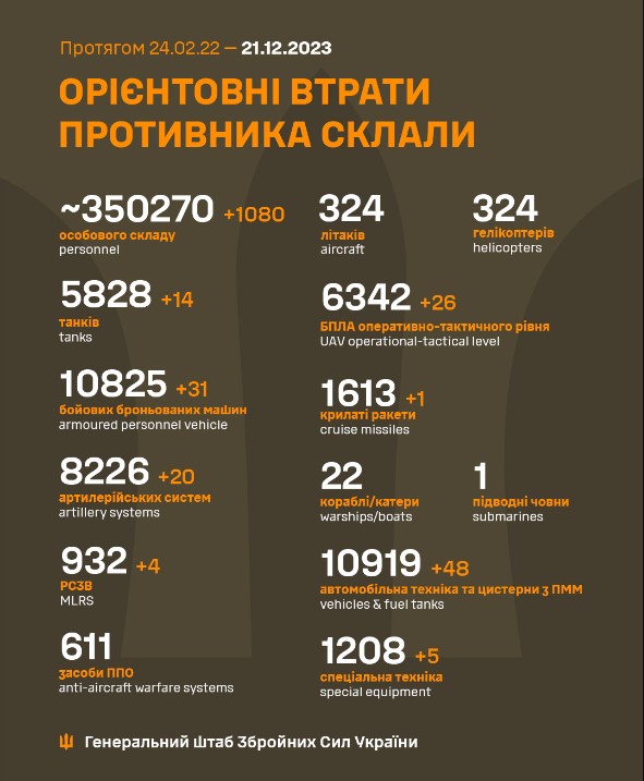 Загальні бойові втрати РФ від початку війни - близько 350 270 осіб (+1080 за добу), 5828 танків, 8226 артсистем, 10825 броньованих машин. ІНФОГРАФІКА 01